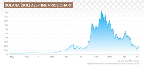 SOL to USD: Solana Price in US Dollar .